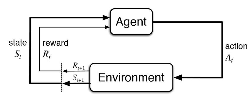 Reinforcement learning setting