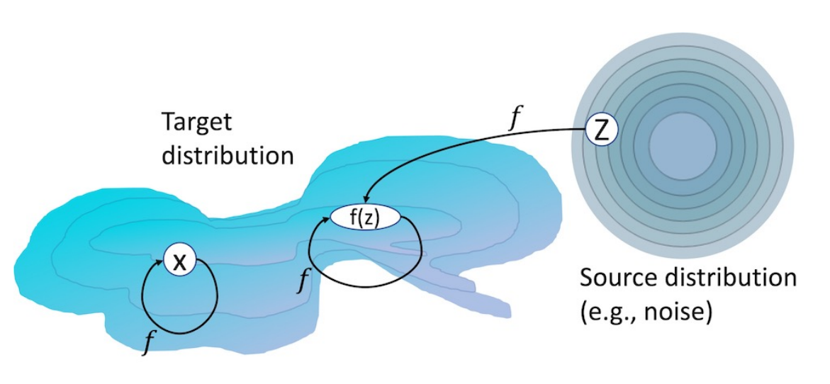 Idempotent Generative Network