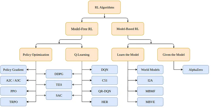 Taxonomy of RL methods