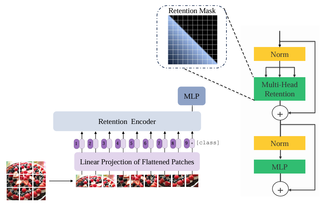 Vision Retention Network